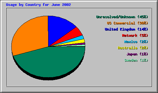 Usage by Country for June 2002