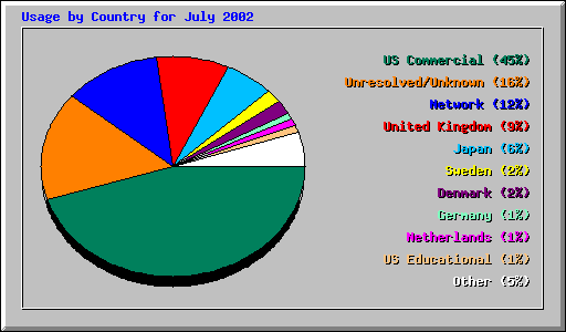 Usage by Country for July 2002