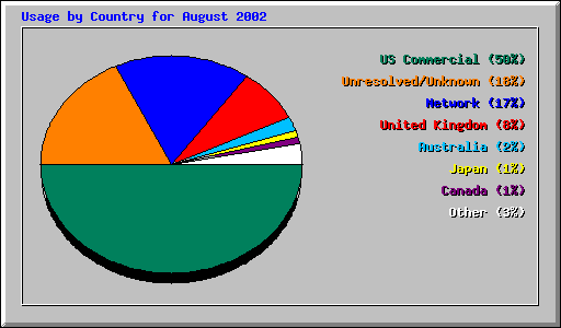 Usage by Country for August 2002