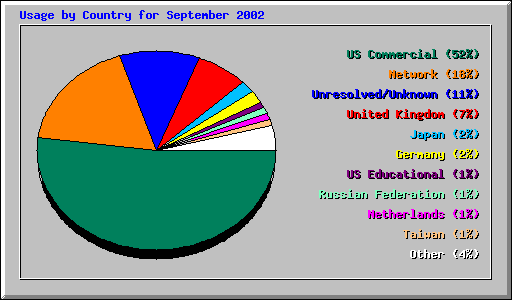 Usage by Country for September 2002