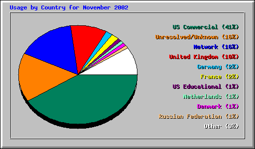 Usage by Country for November 2002