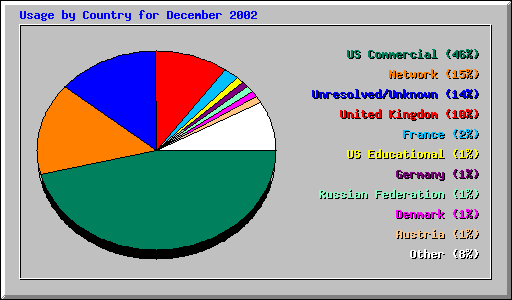 Usage by Country for December 2002
