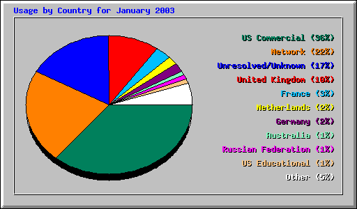 Usage by Country for January 2003