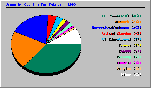Usage by Country for February 2003