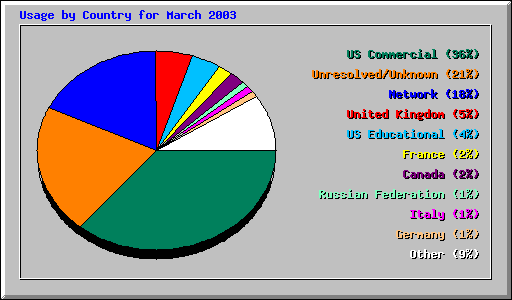 Usage by Country for March 2003