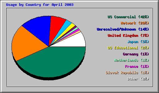 Usage by Country for April 2003