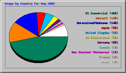 Usage by Country for May 2003