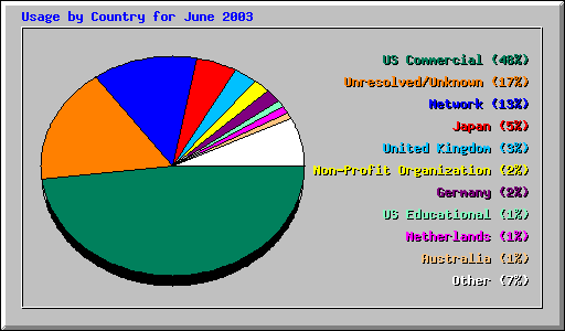 Usage by Country for June 2003