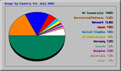 Usage by Country for July 2003