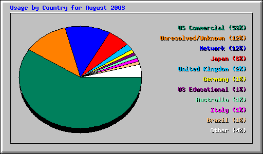Usage by Country for August 2003