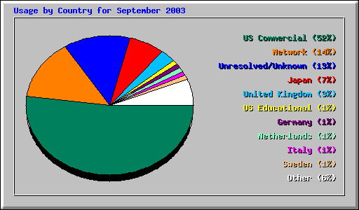 Usage by Country for September 2003