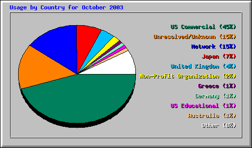 Usage by Country for October 2003