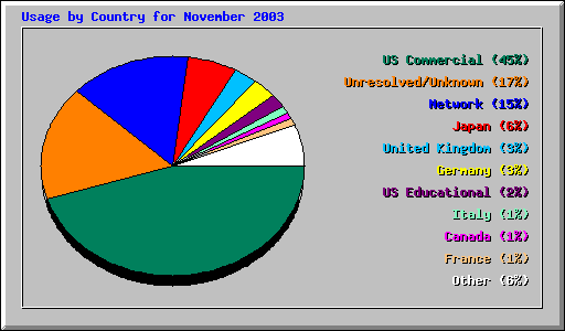 Usage by Country for November 2003