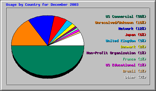 Usage by Country for December 2003