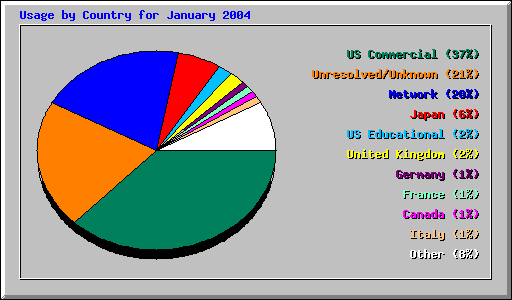 Usage by Country for January 2004