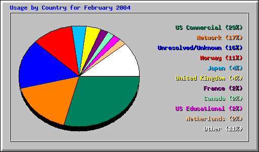 Usage by Country for February 2004