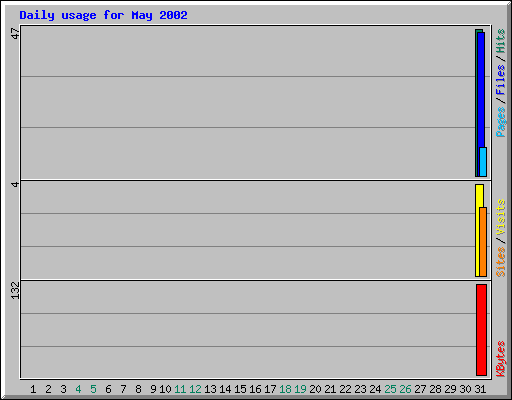 Daily usage for May 2002