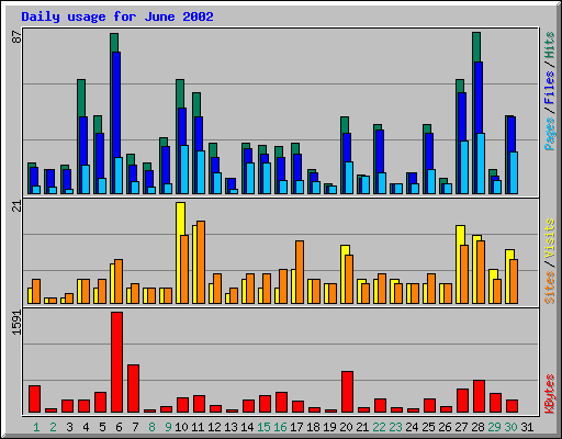 Daily usage for June 2002