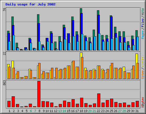 Daily usage for July 2002