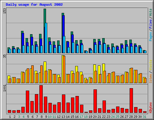 Daily usage for August 2002