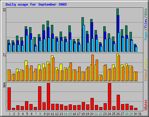Daily usage for September 2002