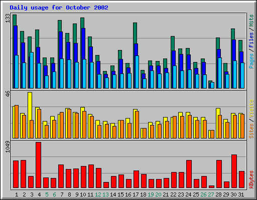Daily usage for October 2002