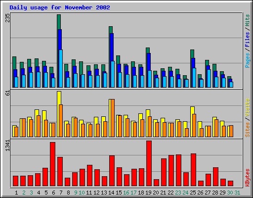 Daily usage for November 2002