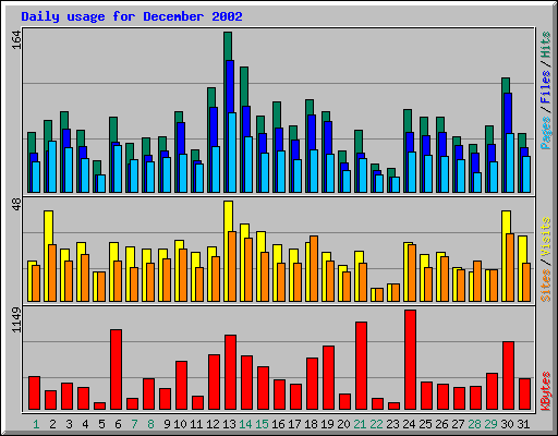Daily usage for December 2002