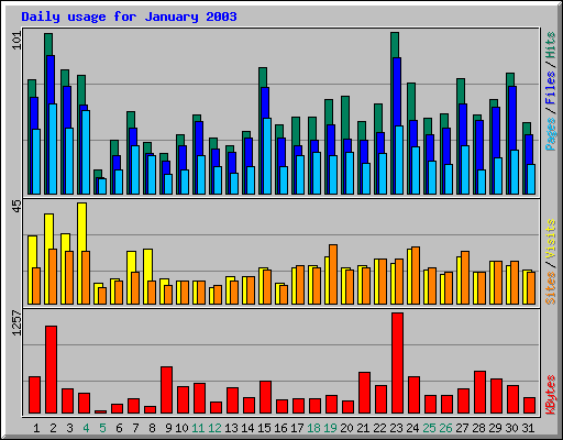 Daily usage for January 2003