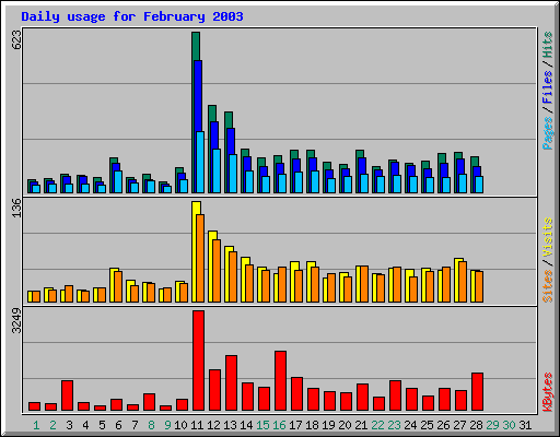 Daily usage for February 2003