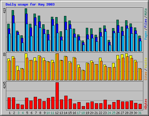 Daily usage for May 2003
