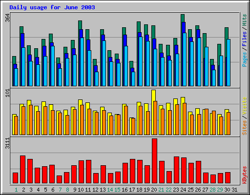 Daily usage for June 2003