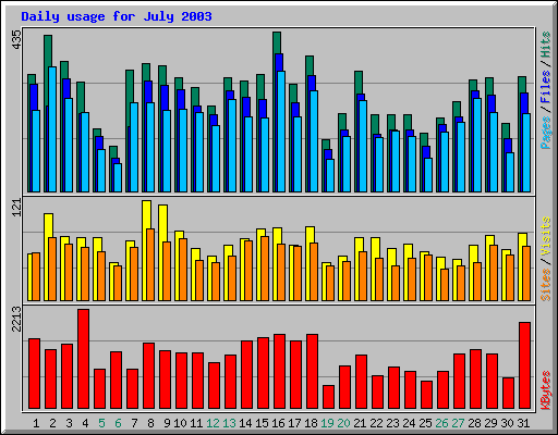 Daily usage for July 2003