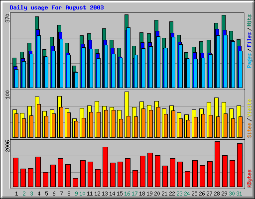 Daily usage for August 2003