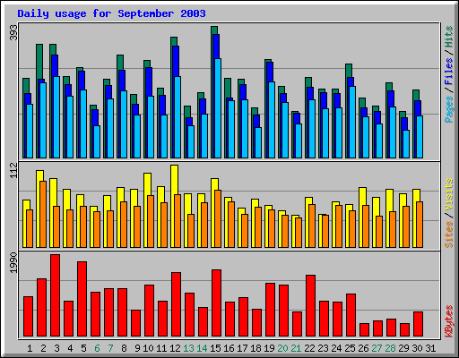Daily usage for September 2003