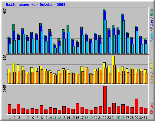 Daily usage for October 2003