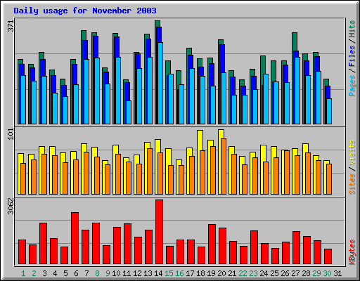 Daily usage for November 2003
