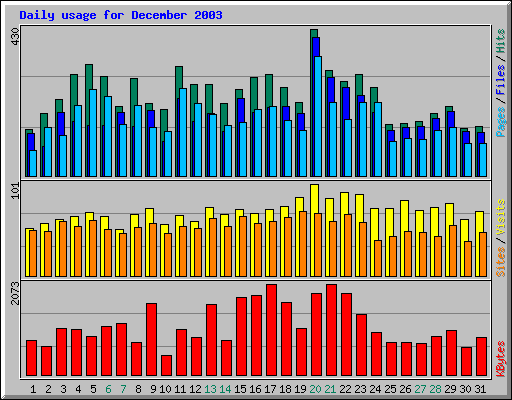 Daily usage for December 2003
