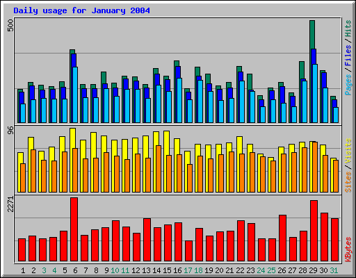 Daily usage for January 2004