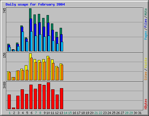 Daily usage for February 2004
