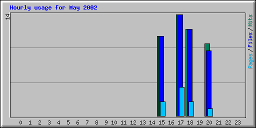 Hourly usage for May 2002