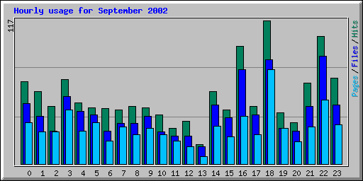 Hourly usage for September 2002