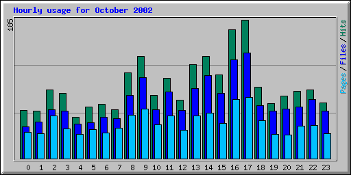 Hourly usage for October 2002