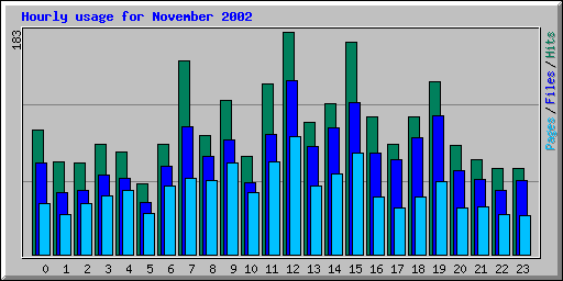 Hourly usage for November 2002