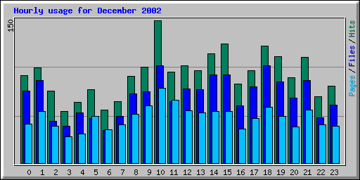 Hourly usage for December 2002