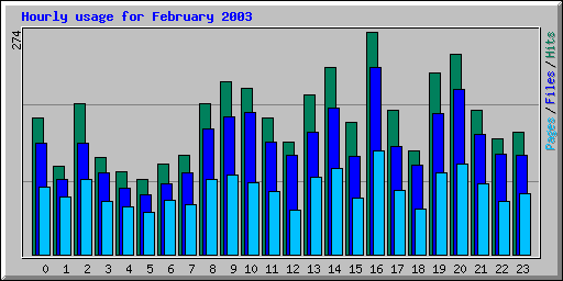 Hourly usage for February 2003