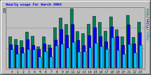 Hourly usage for March 2003