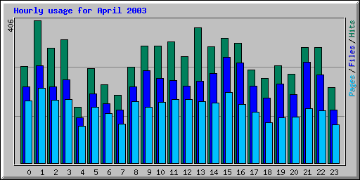 Hourly usage for April 2003