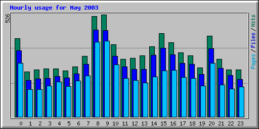Hourly usage for May 2003