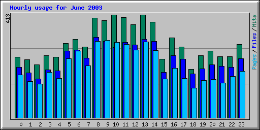 Hourly usage for June 2003